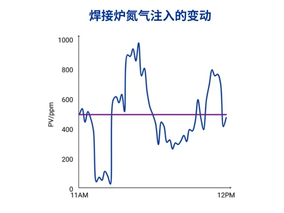 泰国液化空气可以协助您对付焊接炉氮气注入的变动